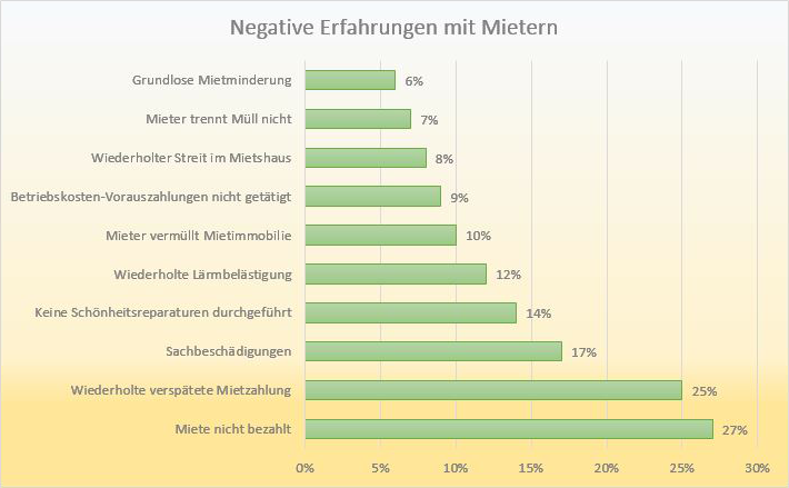 Mieterstreit Grafik zur Veranschaulichung