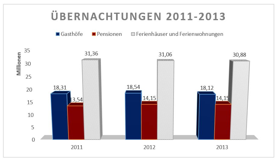 Übernachtungen Statistik 2011-2013