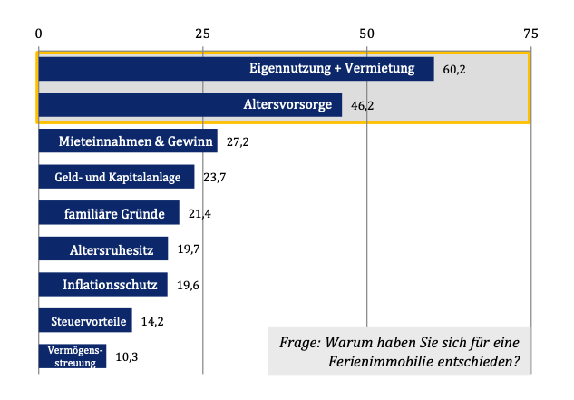Umfrage Gründe für einen Ferienimmobilienkauf aus der Marktstudie 2015 von Engel & Völkers