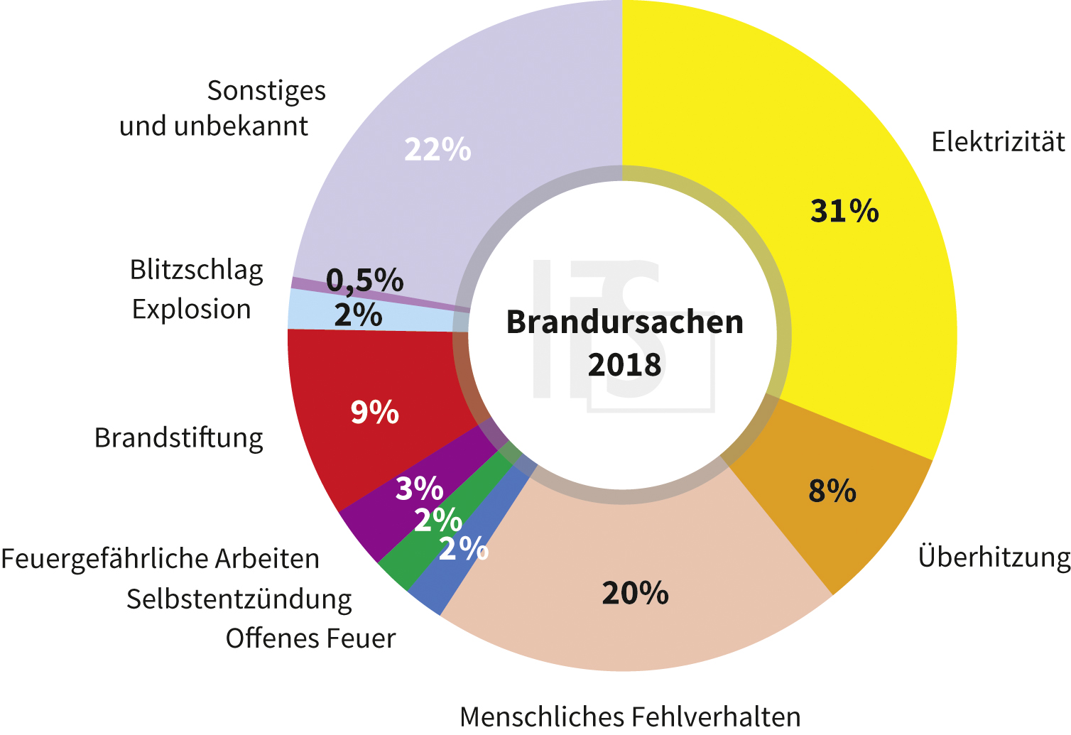 Ursachenstatistik Brandschäden 2019 vom Institut für Schadenverhütung und Schadenforschung der öffentlichen Versicherer e.V. (IFS)